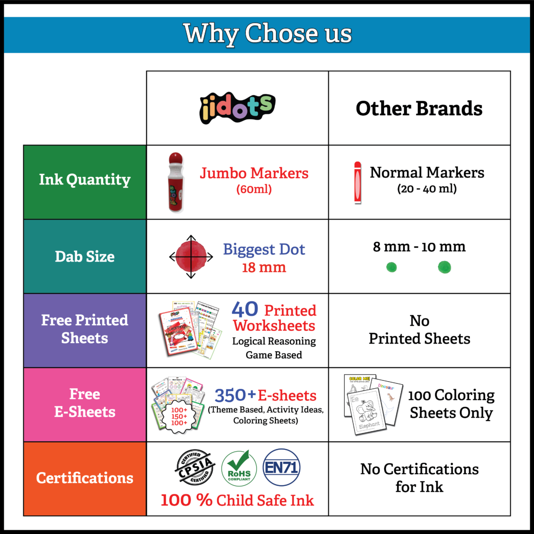 iidots is better than other dot markers brands due to its unique features such as a larger ink size(60ml) and biggest dot size(18mm). It is the only marker company that provides 40 printed worksheets along with 350 E-worksheets. Moreover, iidots has ink certification for 100% child safety.